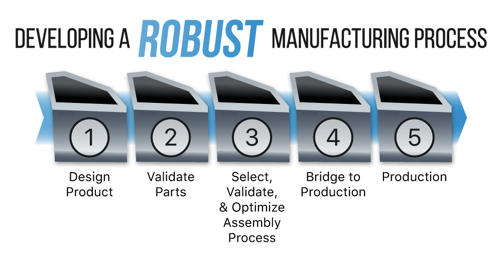 How to develop a robust manufacturing process for a new product